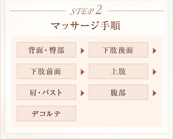 STEP2マッサージ手順背面・臀部下肢後面下肢前面上肢肩・バスト腹部デコルテ